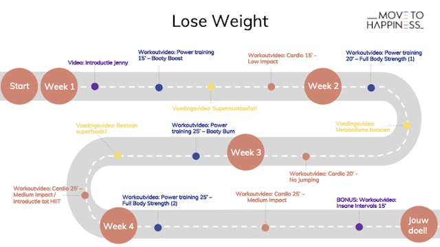 Lose weight - Overzicht van het programma
