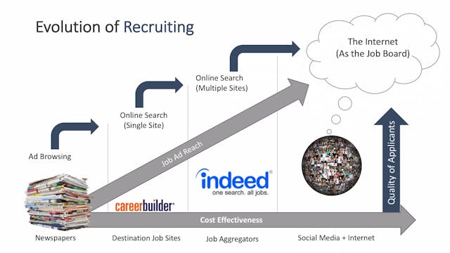 Evolution of Recruiting
