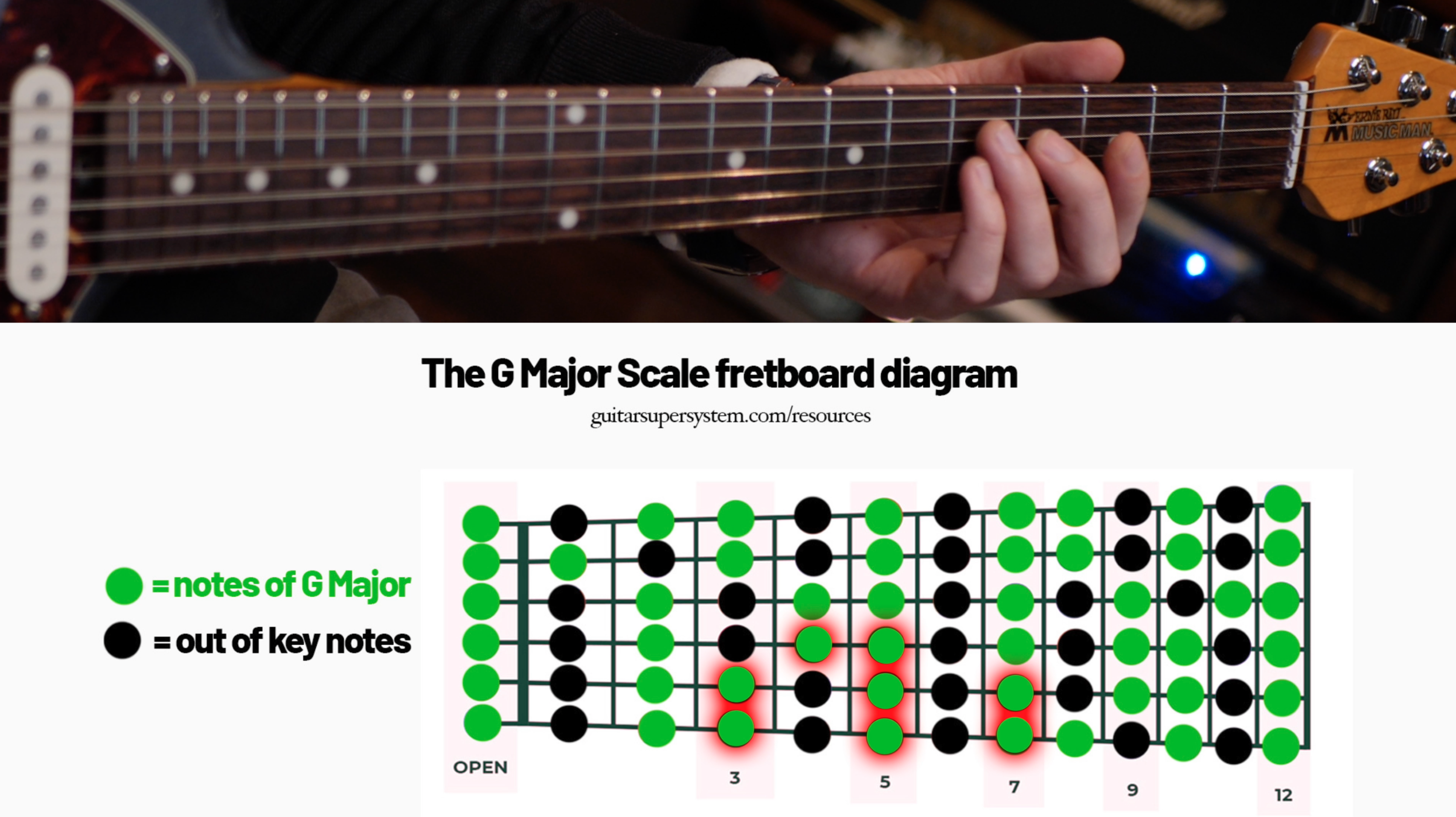 How Triads Fit Into the Major Scale