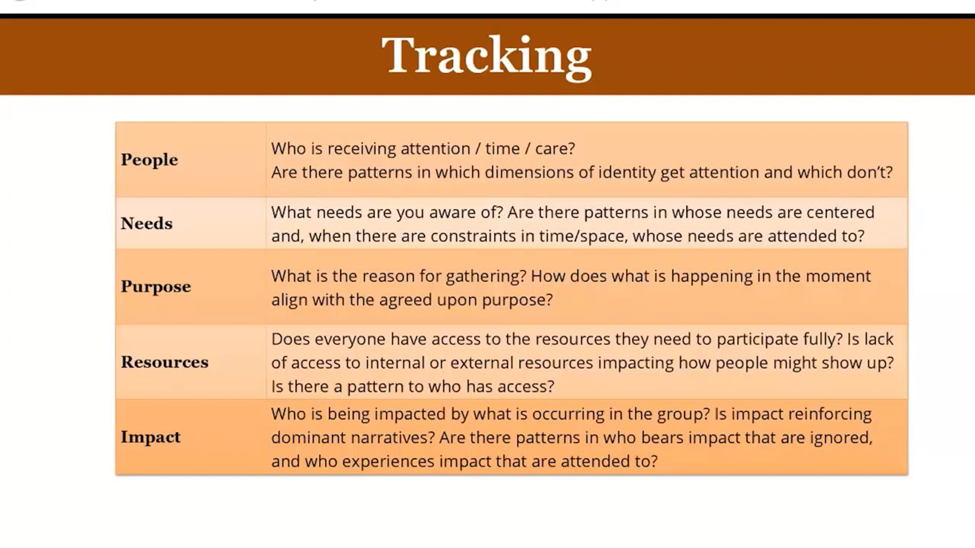 Equitable Facilitation: Navigating Attention, Needs, and Impact