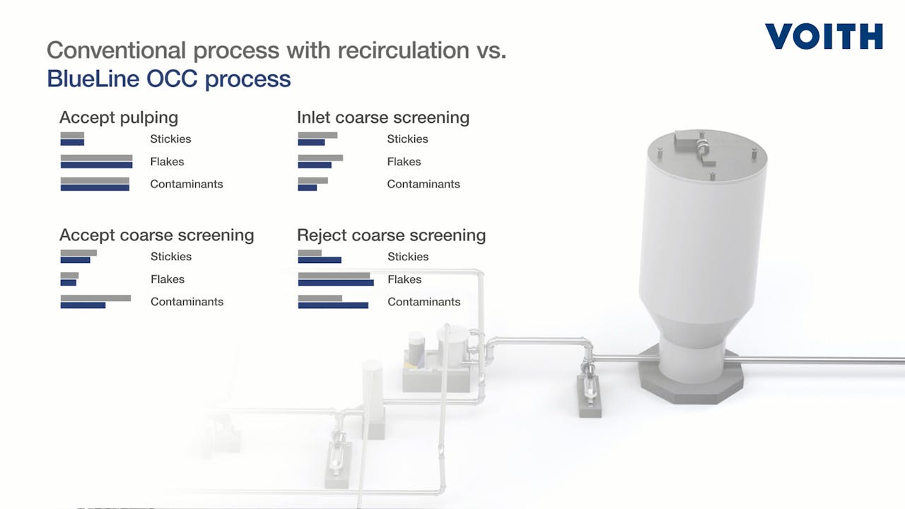 Voith Papermaking Stock Preparation BlueLine OCC process Paper
