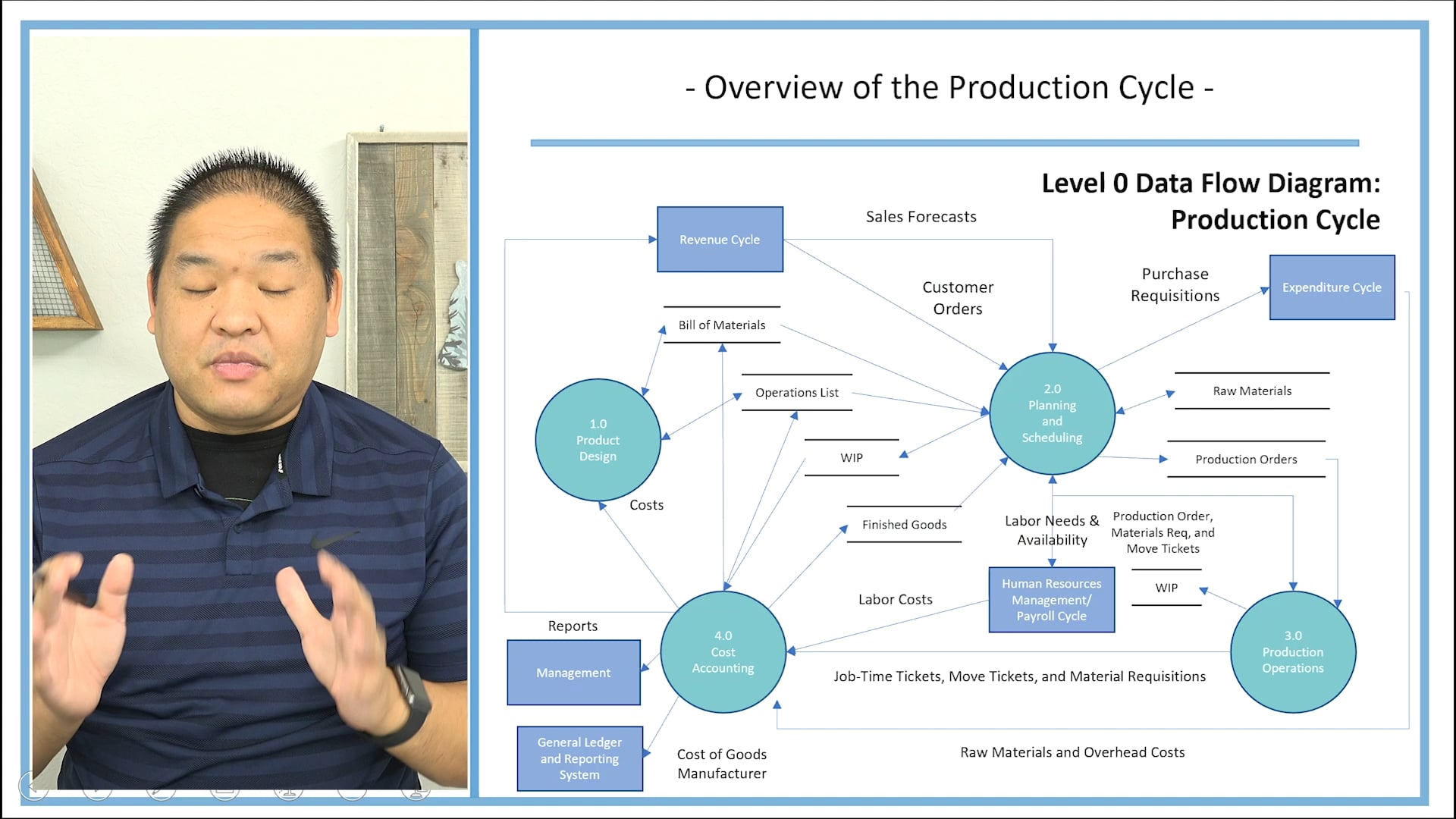 Lesson 13.1 - Overview of the Production Cycle