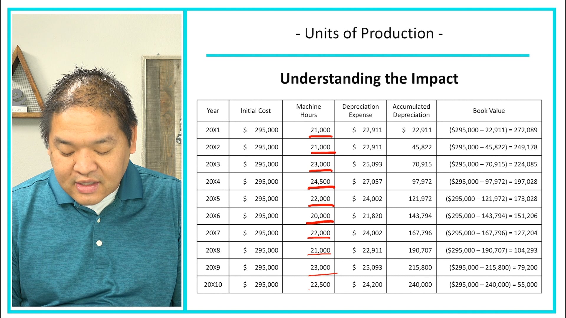 Lesson 9.8 - Units of Production Method