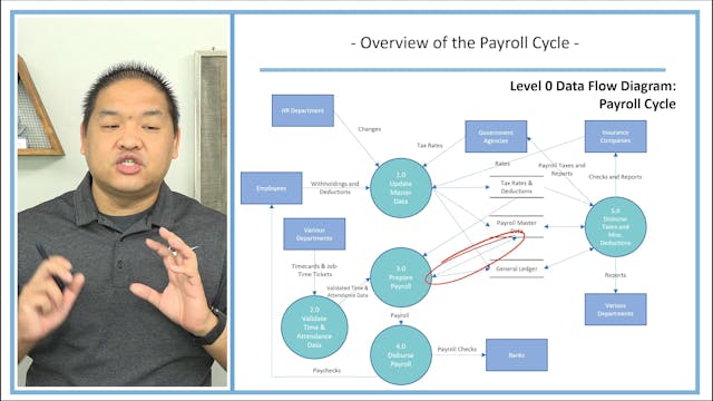 Lesson 14.4 - Overview of the Payroll...