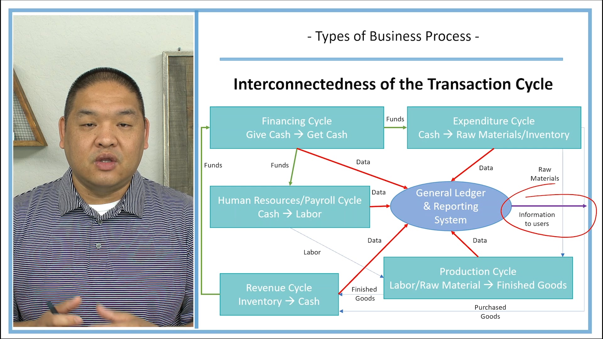 Lesson 1.5 - Types of Business Process - Transaction Cycle