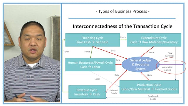 Lesson 1.5 - Types of Business Proces...