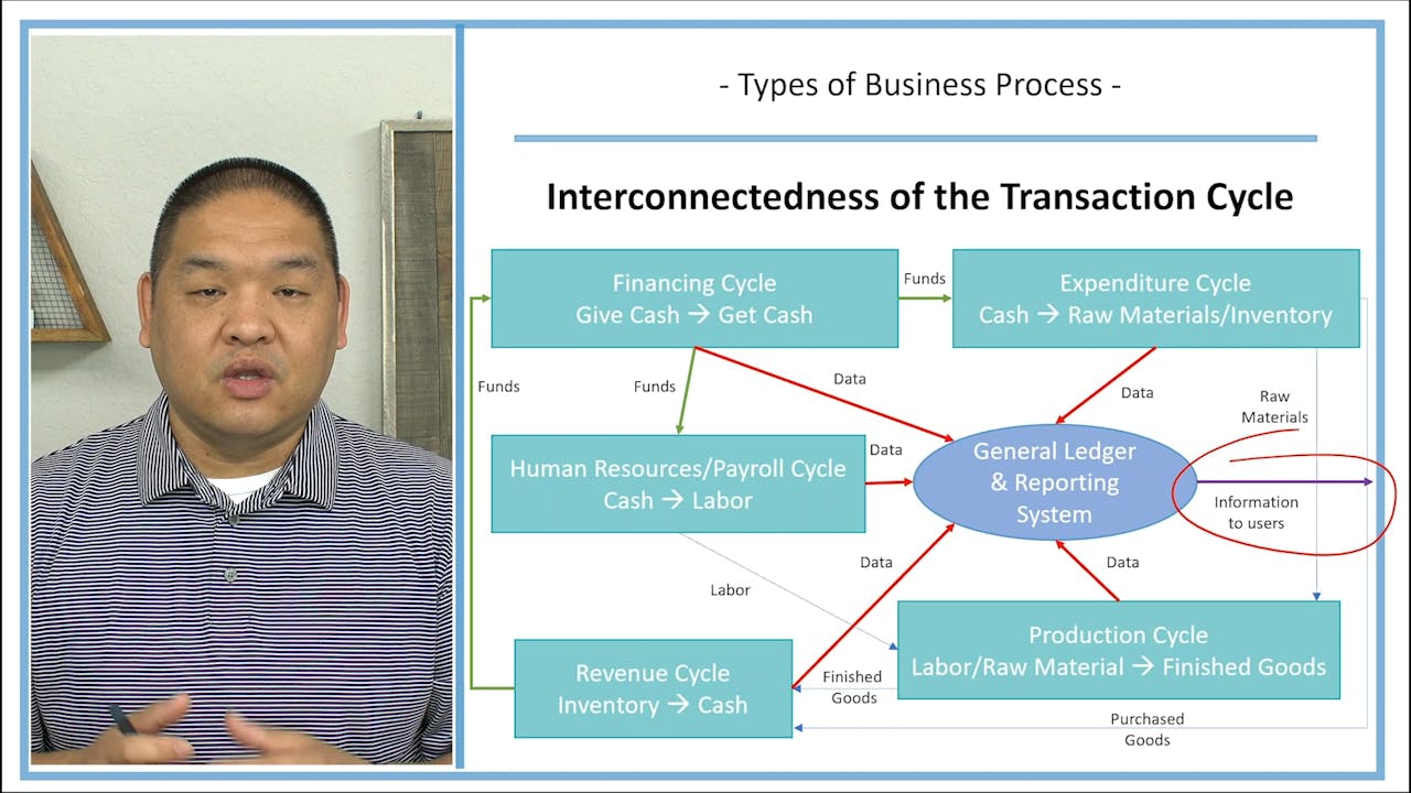 Lesson 1.5 - Types of Business Process - Transaction Cycle - Patrick ...