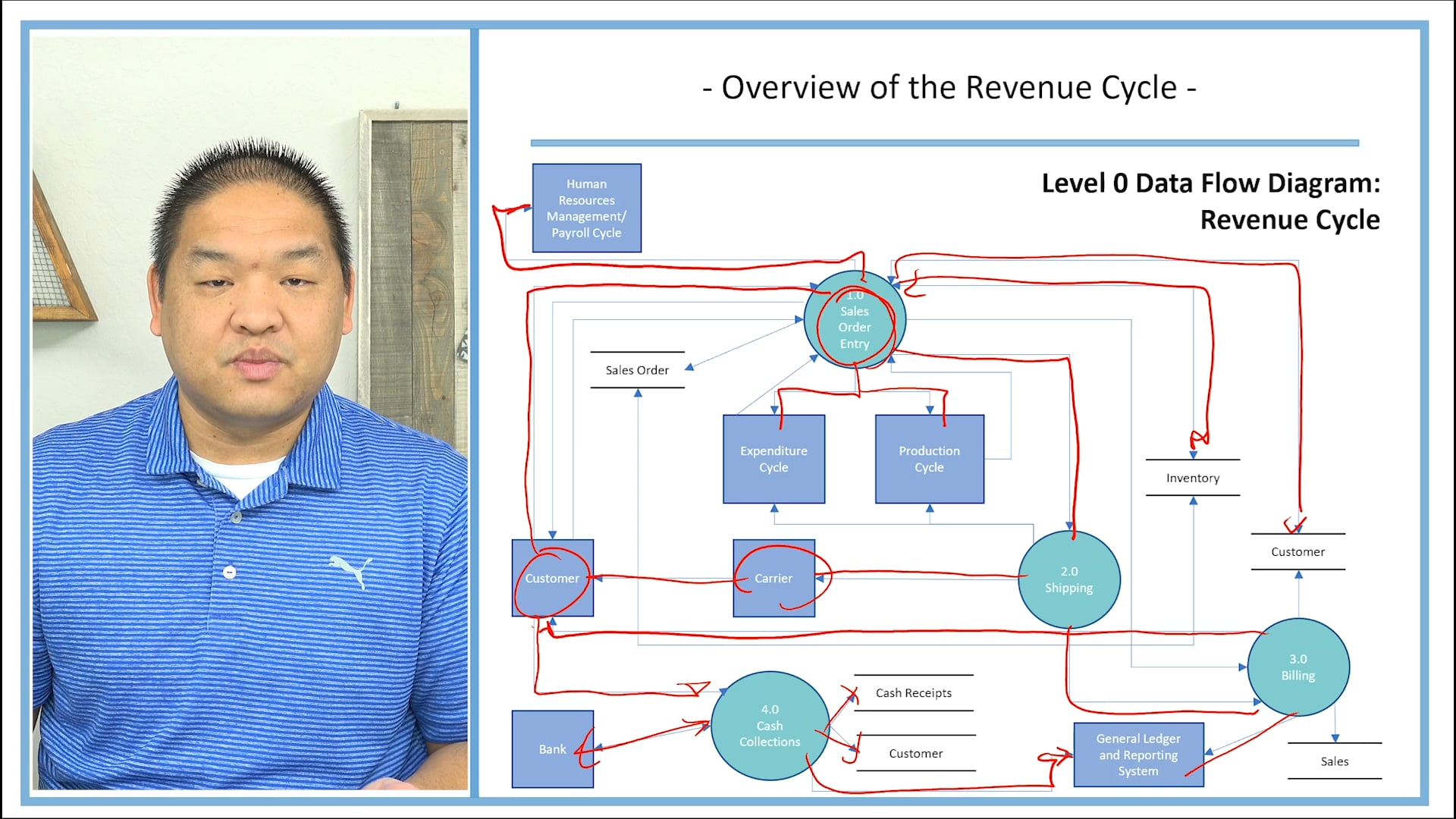Lesson 11.1 - Overview of the Revenue Cycle
