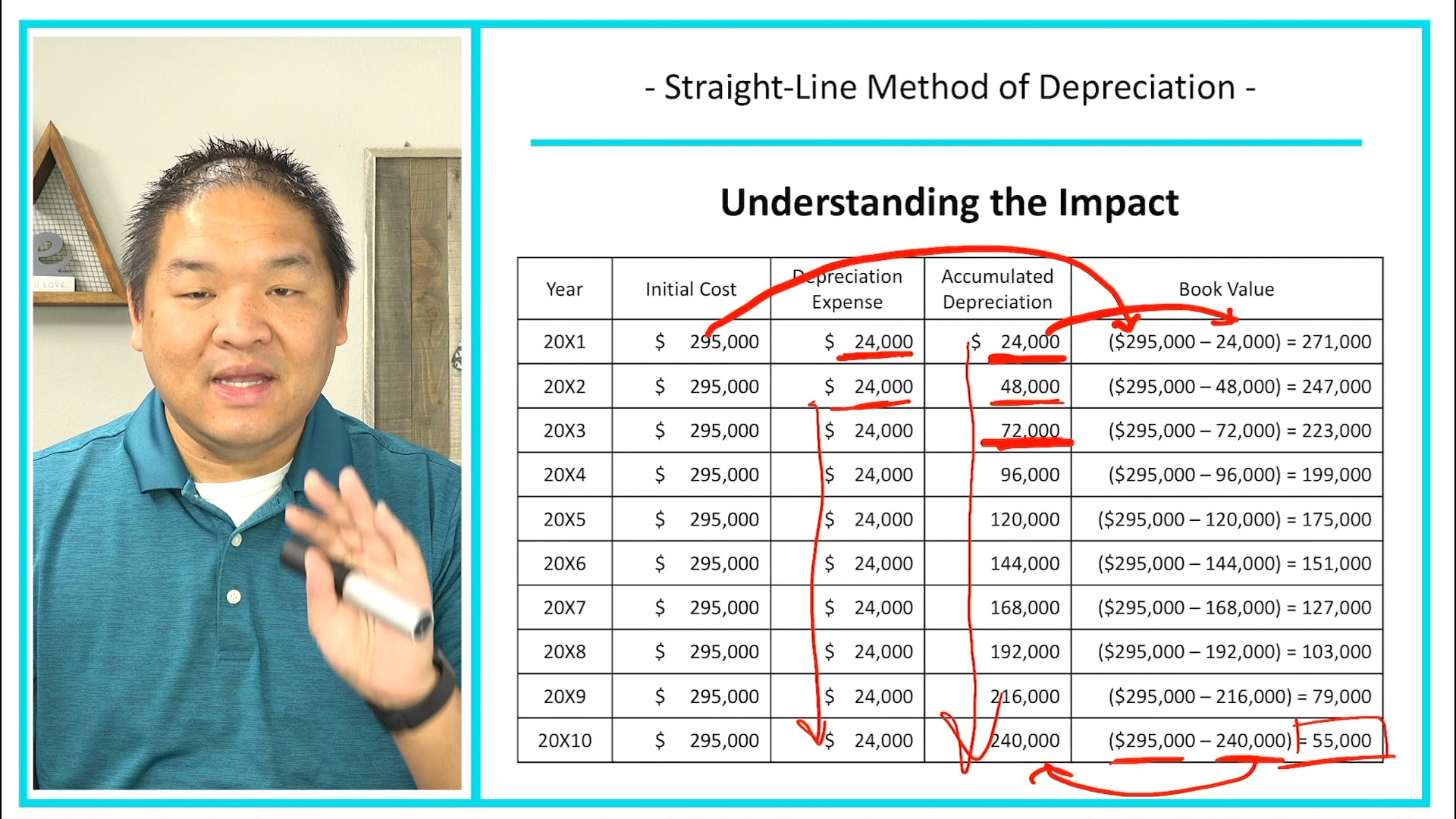 Lesson 9.7 - Straight-Line Basis of Depreciation