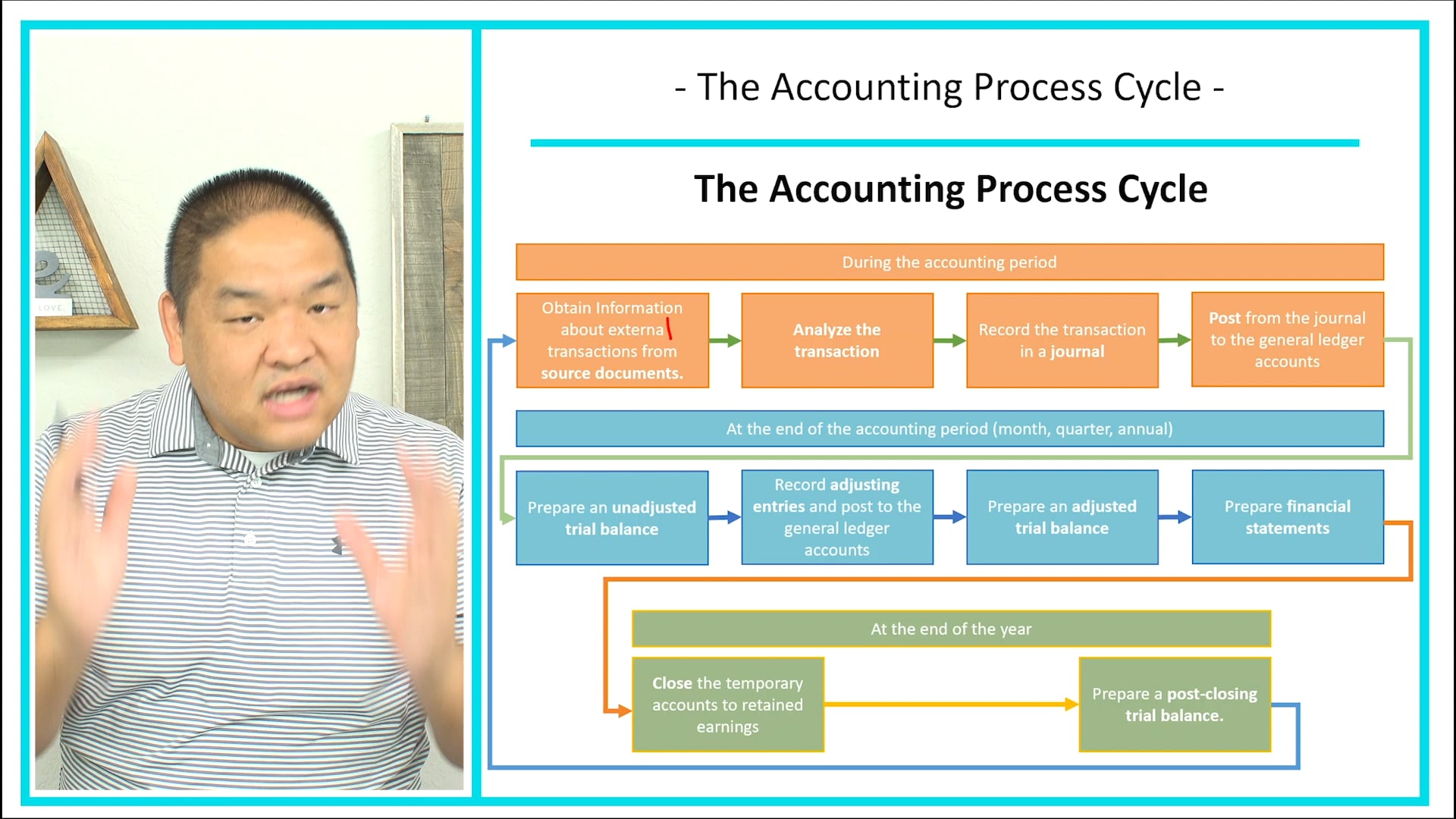 Lesson 2.4 - The Accounting Process Cycle