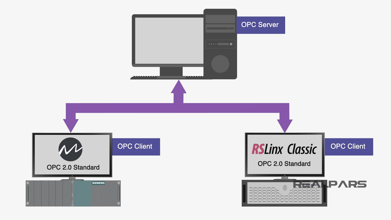 3. How is OPC Classic configured? RealPars