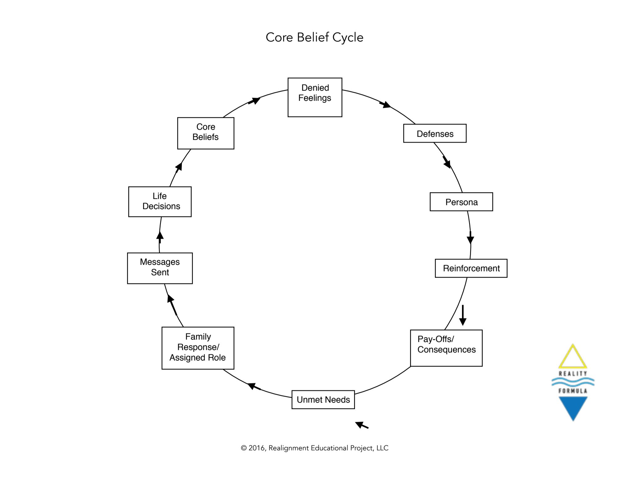 Core-Belief-Cycle.pdf
