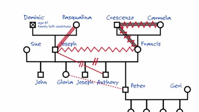 EH Relationships: Session 3 - Genogram Your Family