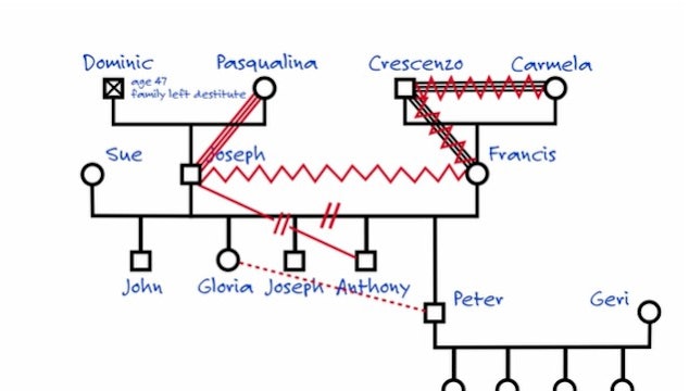 S3: Genogram Your Family (Emotionally Healthy Relationships)