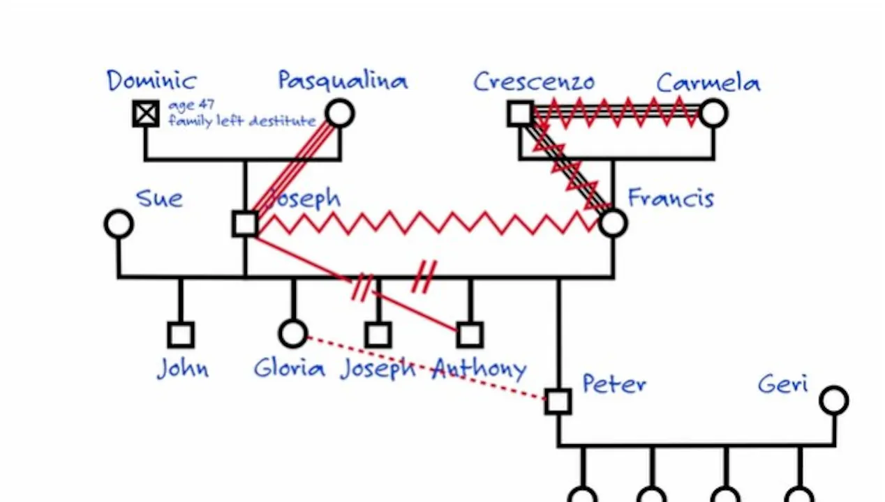 S3: Genogram Your Family (Emotionally Healthy Relationships) - Study ...