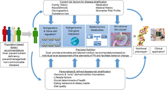 Testes genéticos e nutrição de pre...