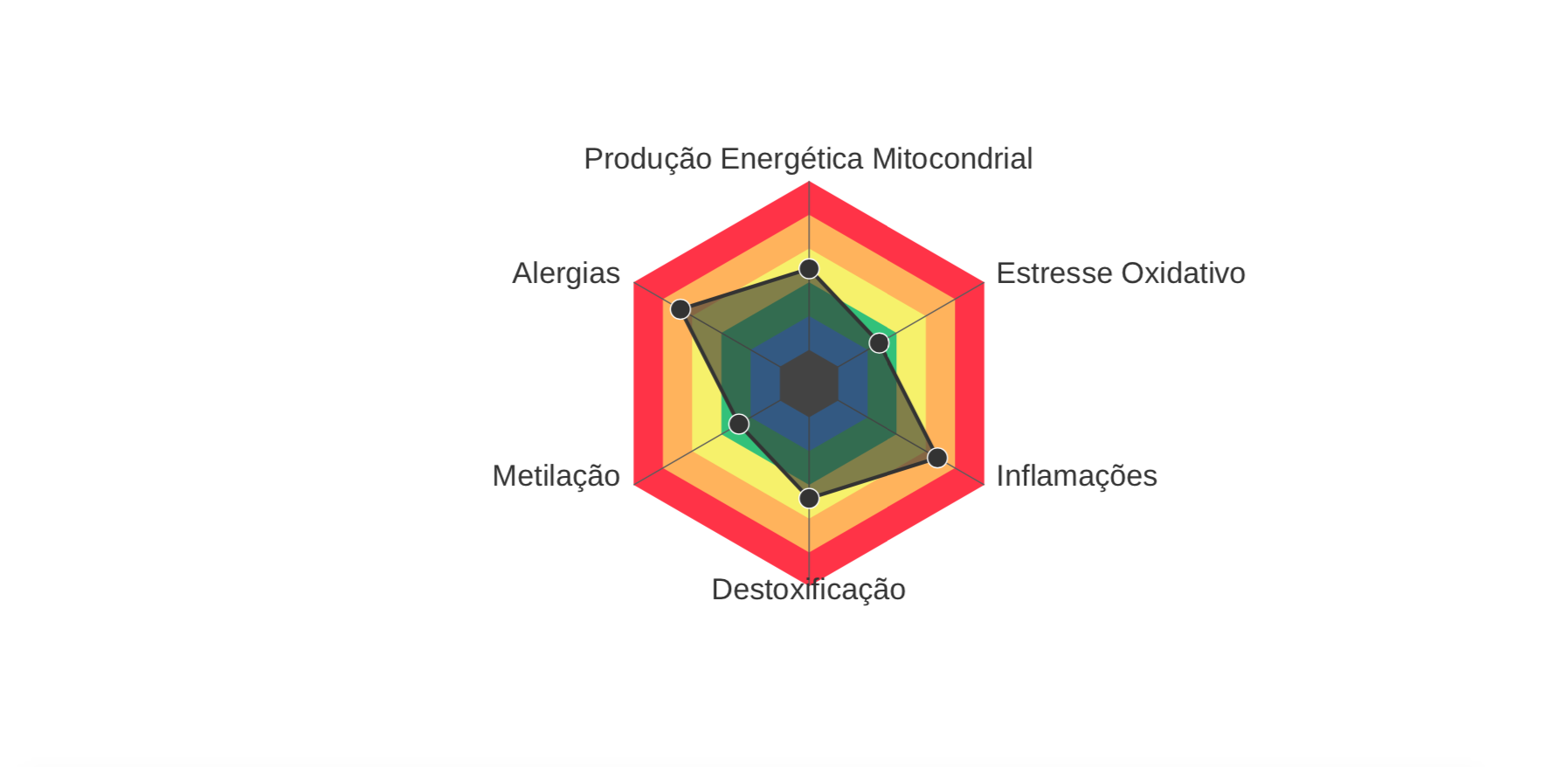 Introdução aos paineis nutrigenéticos da FullDNA
