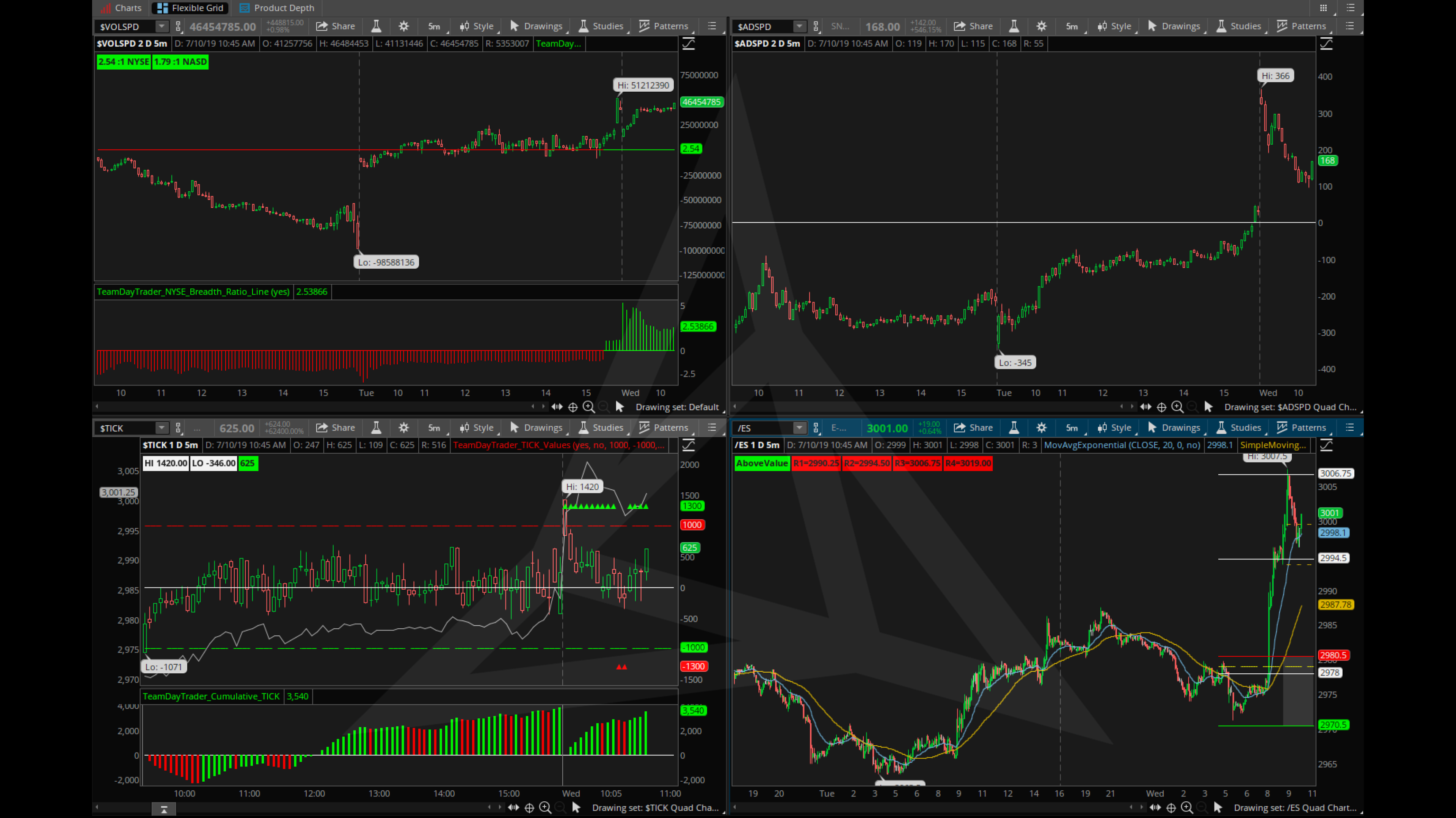 Team Day Trader TOS thinkScripts- sample chart