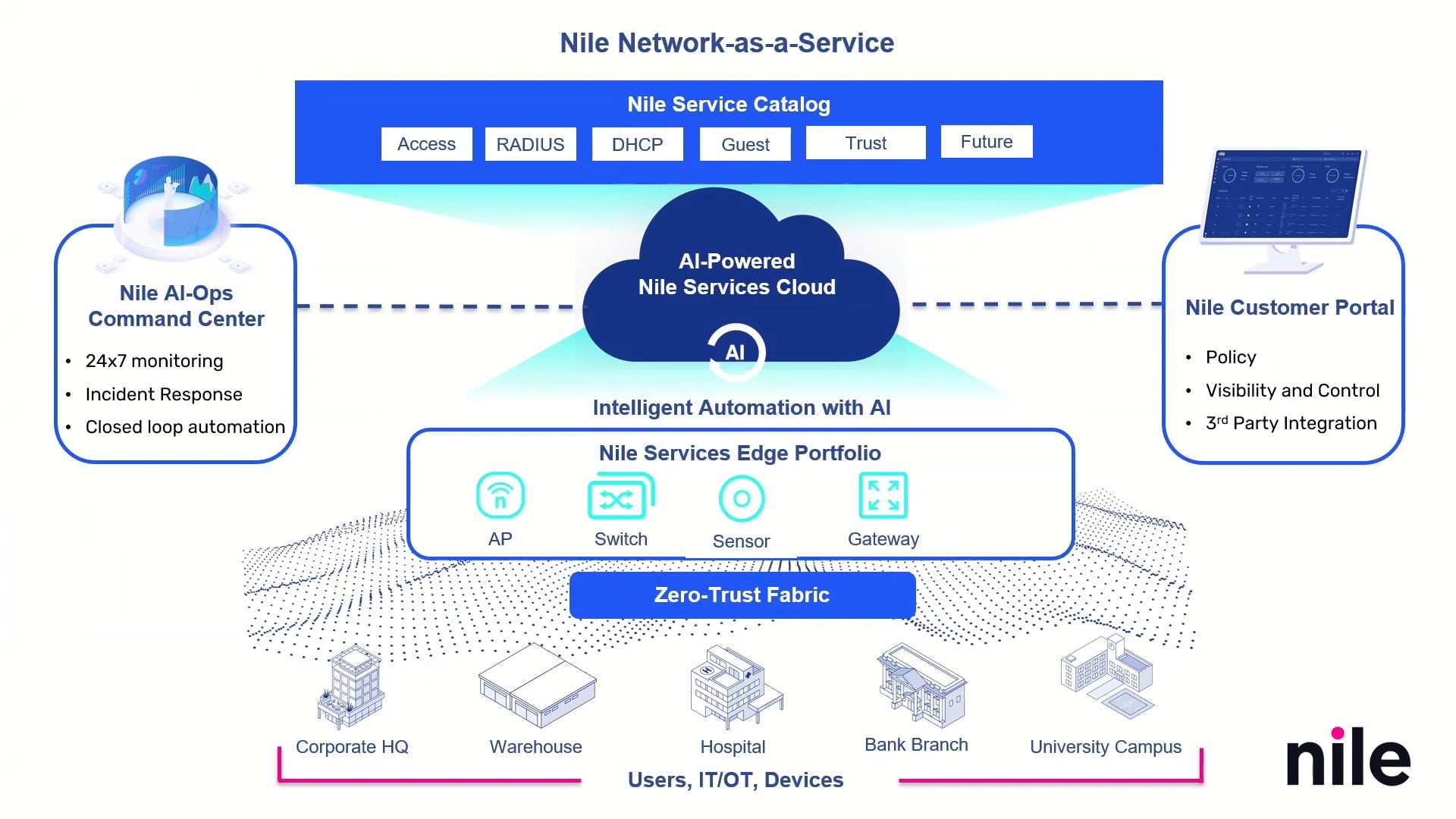 Introduction to Nile NaaS for Strengthening Enterprise Security