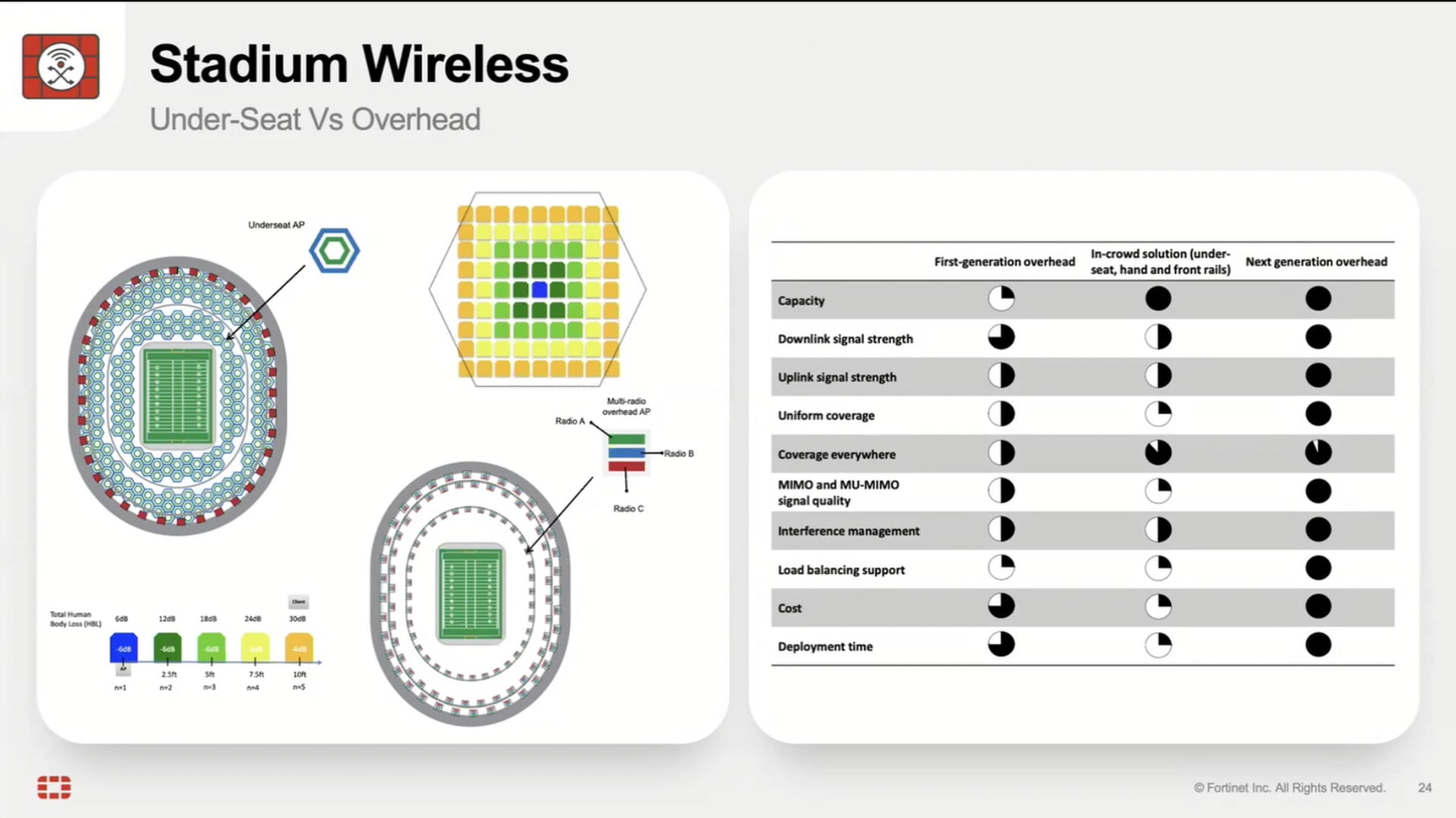 Fortinet Product Portfolio and Vision