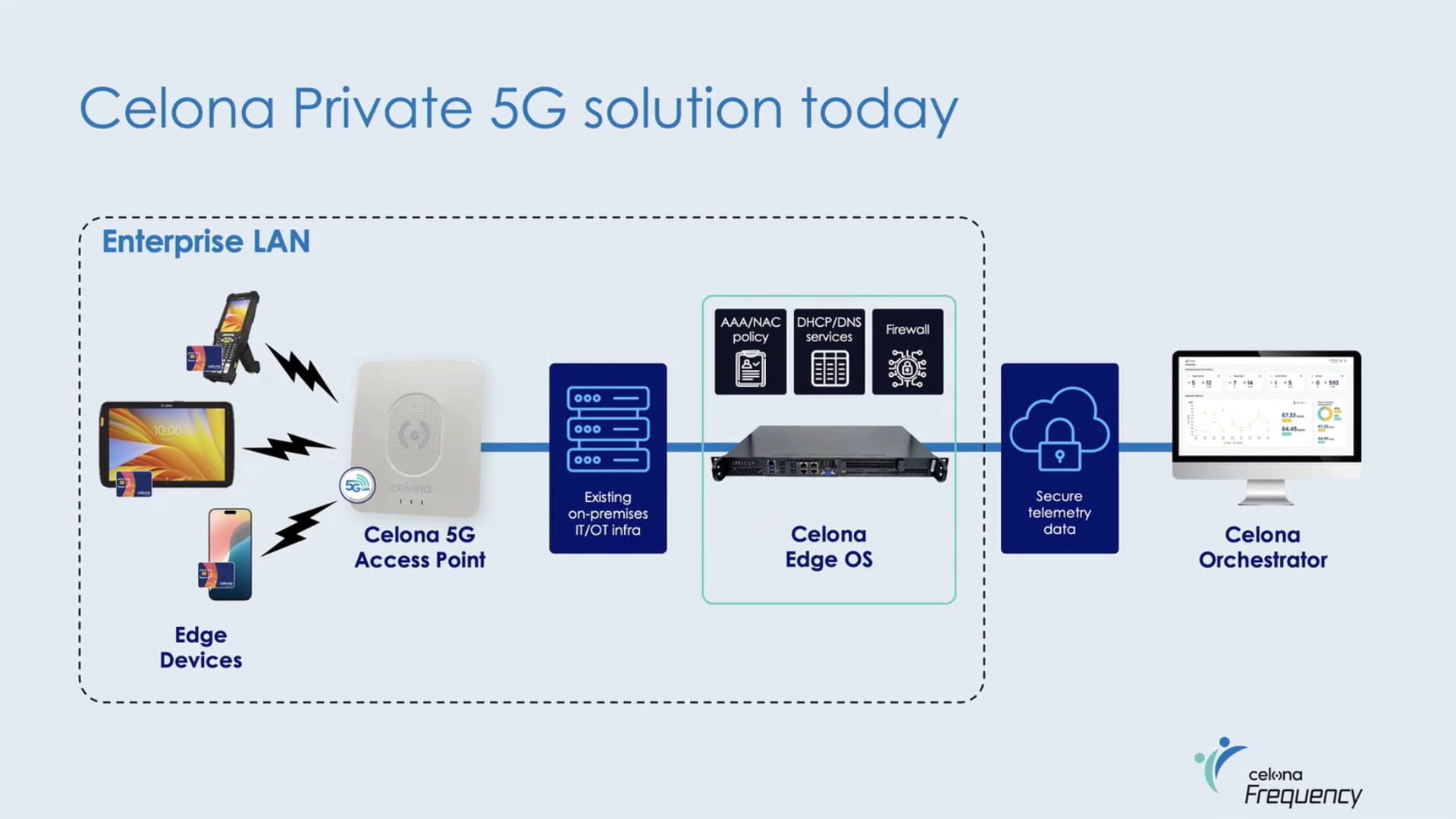 Celona New Edgeless Architecture – Streamline On-Premises Footprint for Scale