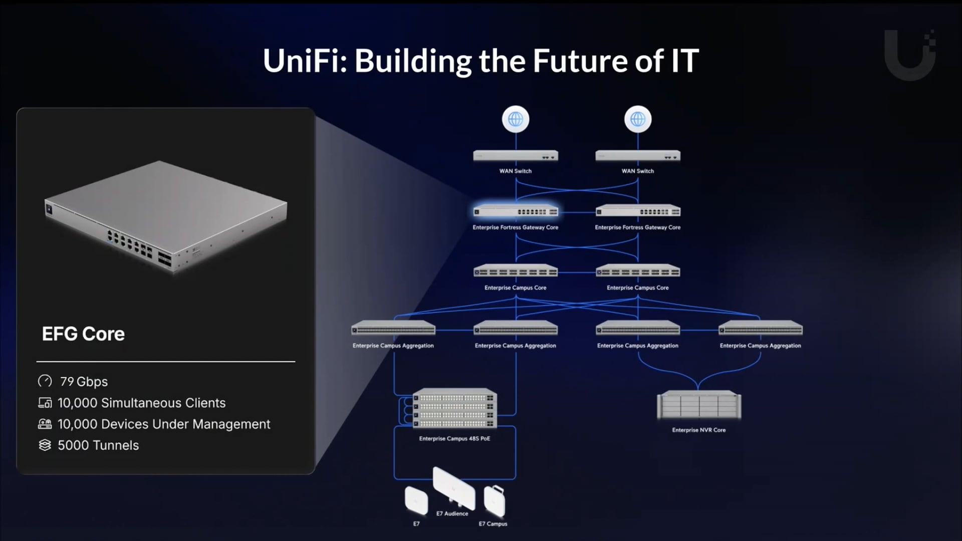 Ubiquiti Reliable Networking at Scale