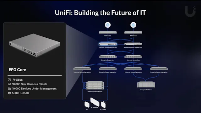 Ubiquiti Reliable Networking at Scale