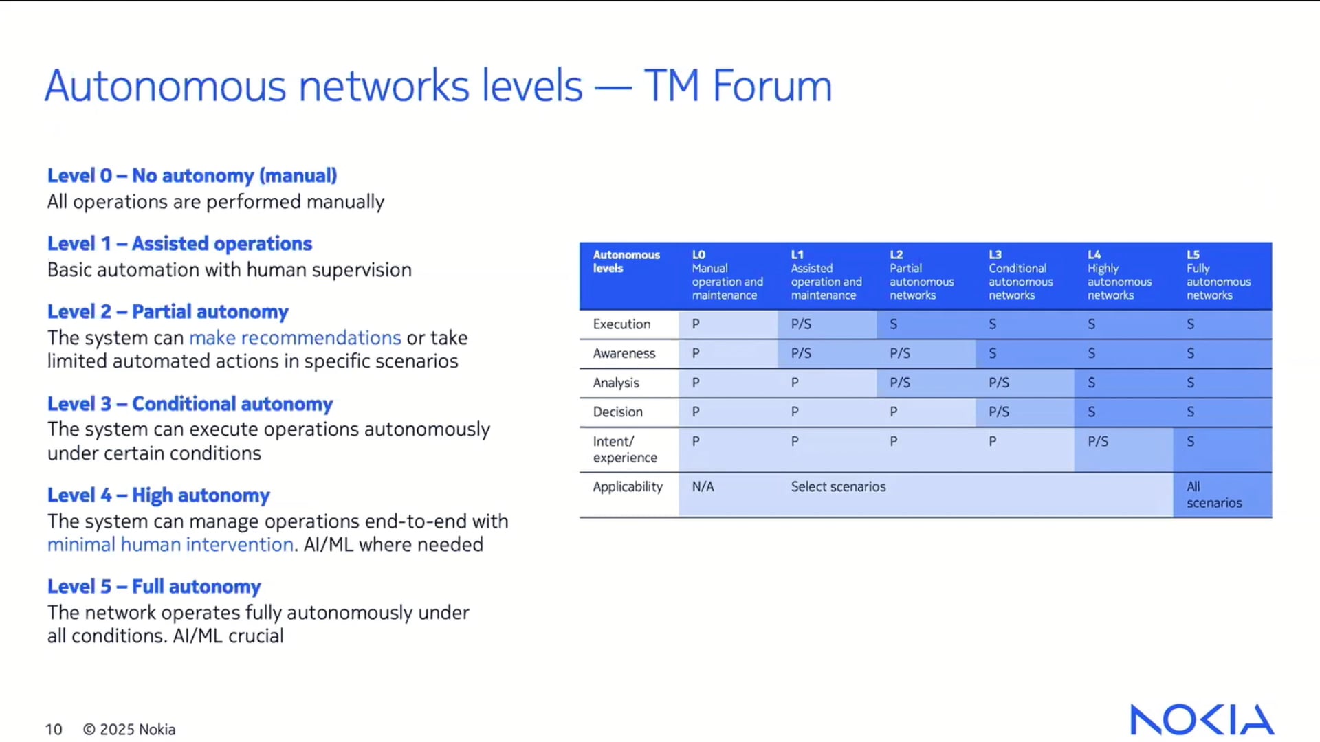 Exploring the Power and Potential of Enhanced AIOps with Nokia