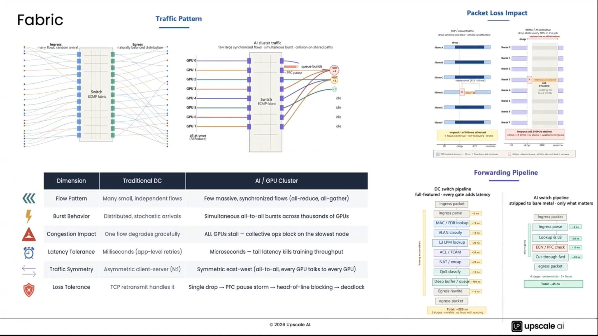 Upscale AI Networking - What Has Changed with AI