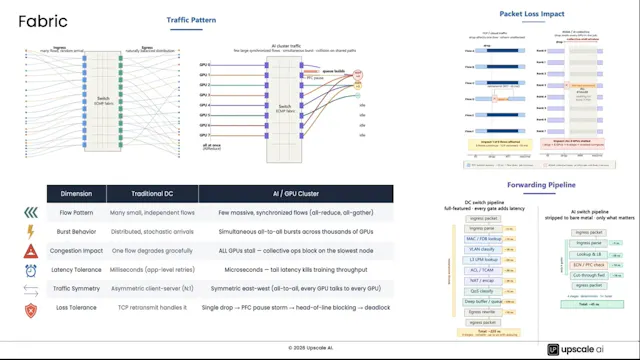 Upscale AI Networking - What Has Chan...