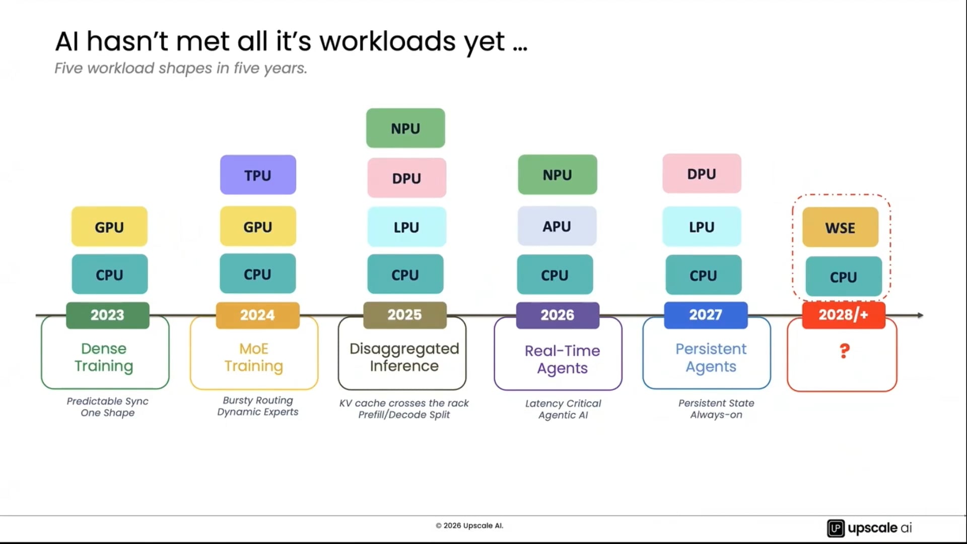 Upscale AI and the AI ASIC Landscape