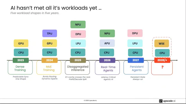 Upscale AI and the AI ASIC Landscape