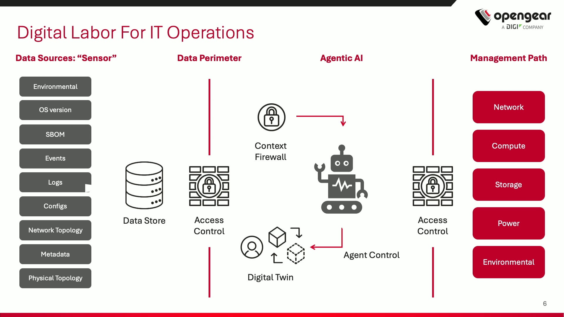 Enabling Agentic AI and Securing the Data Perimeter with Opengear SMF and UDOP