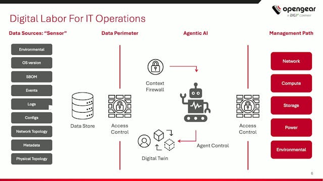 Enabling Agentic AI and Securing the ...