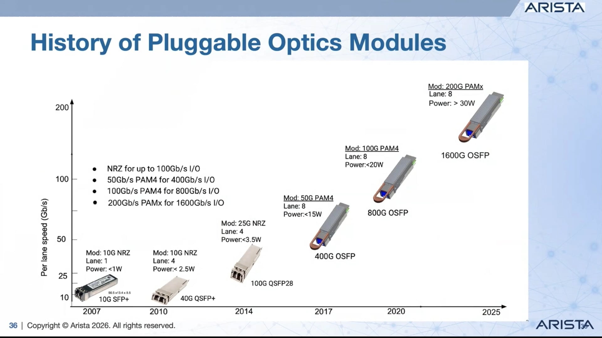 The Optics Evolution with Arista