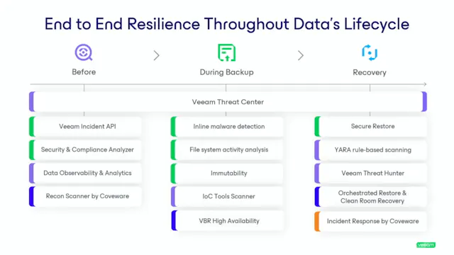 Veeam Resilience - Protect Everything...