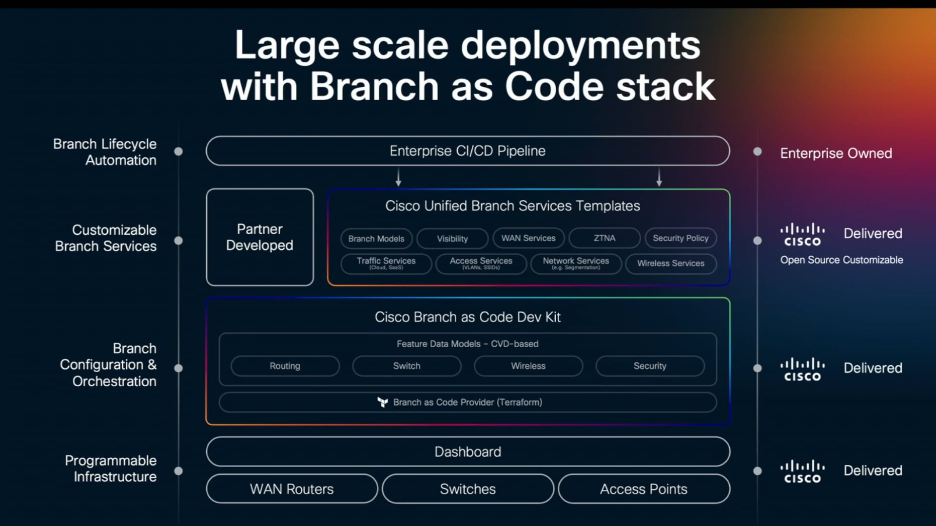 Conquer Complexity - Cisco Unified Branch with Lee Peterson
