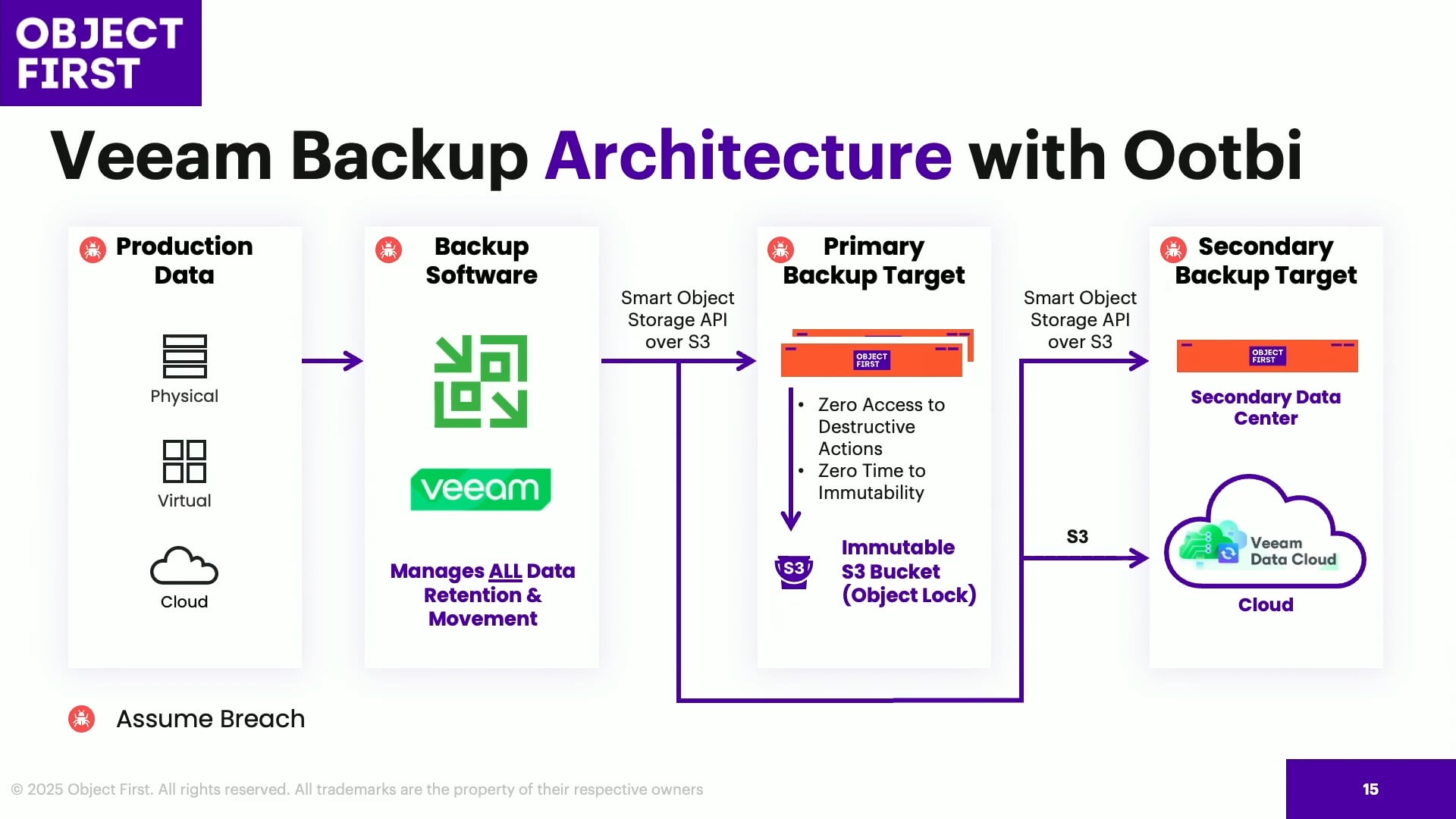 How Object First Achieves Absolute Immutability