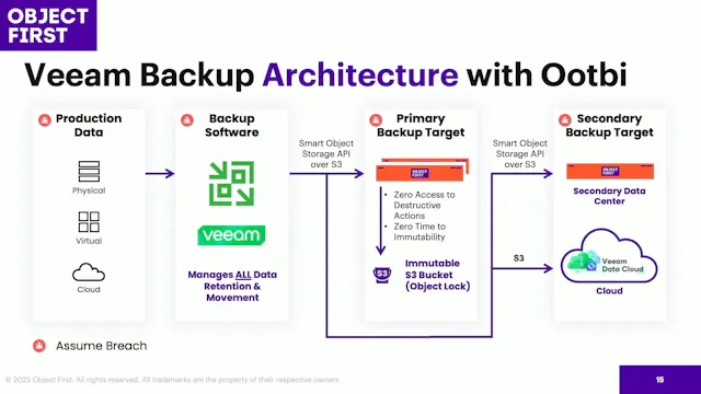 How Object First Achieves Absolute Im...