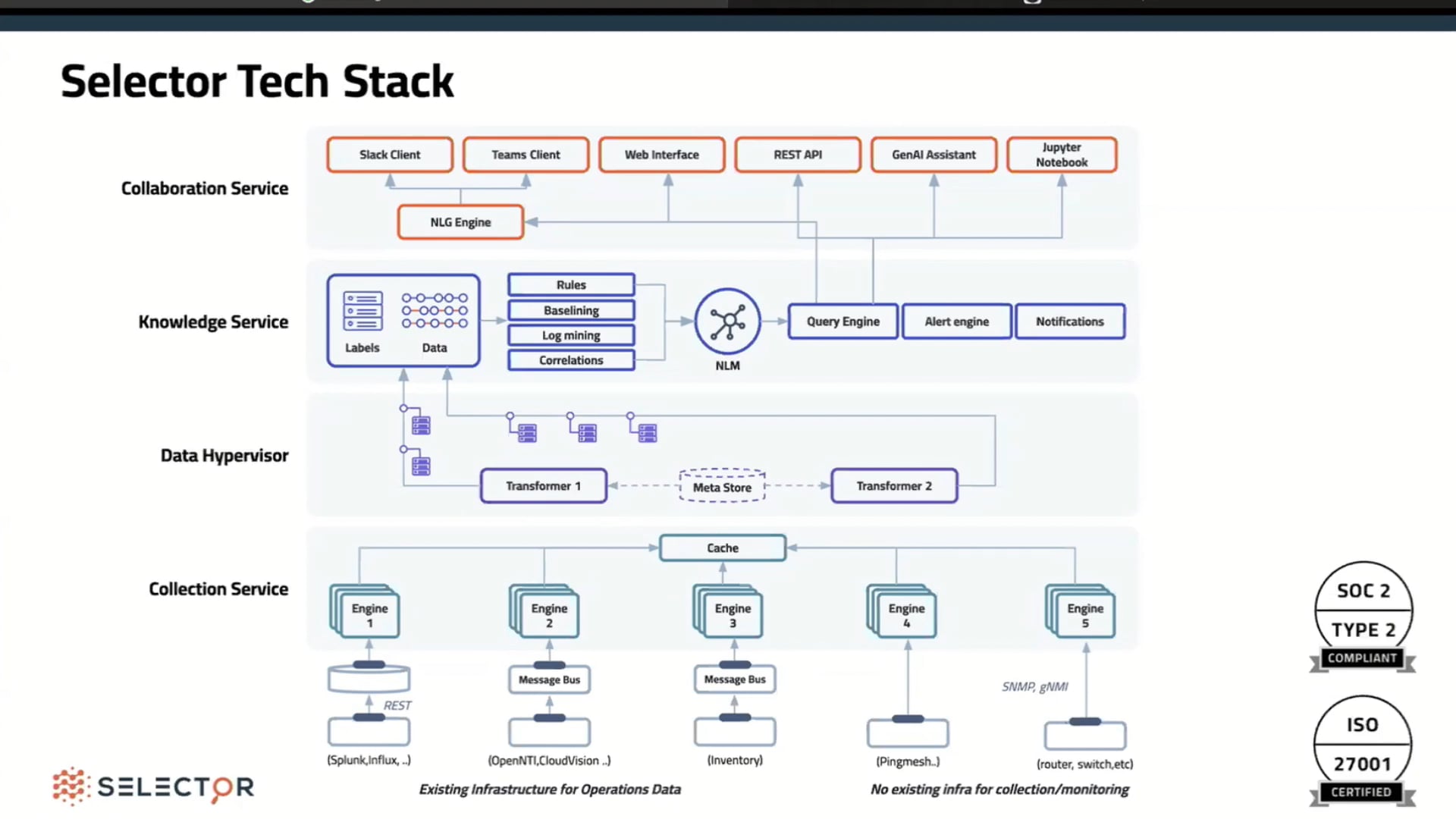 The Operational Twin: Past Present and Future of Your Network with Selector.ai