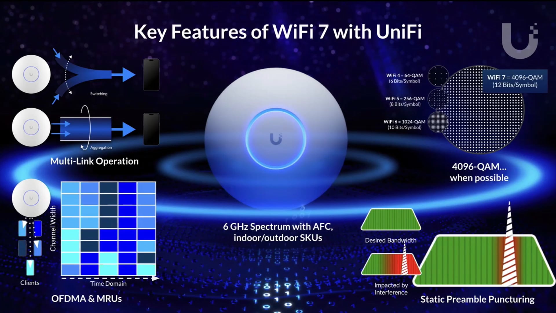 Ubiquiti UniFi Wi-Fi 7 Access Points: Full Portfolio Overview & Deployment Guide