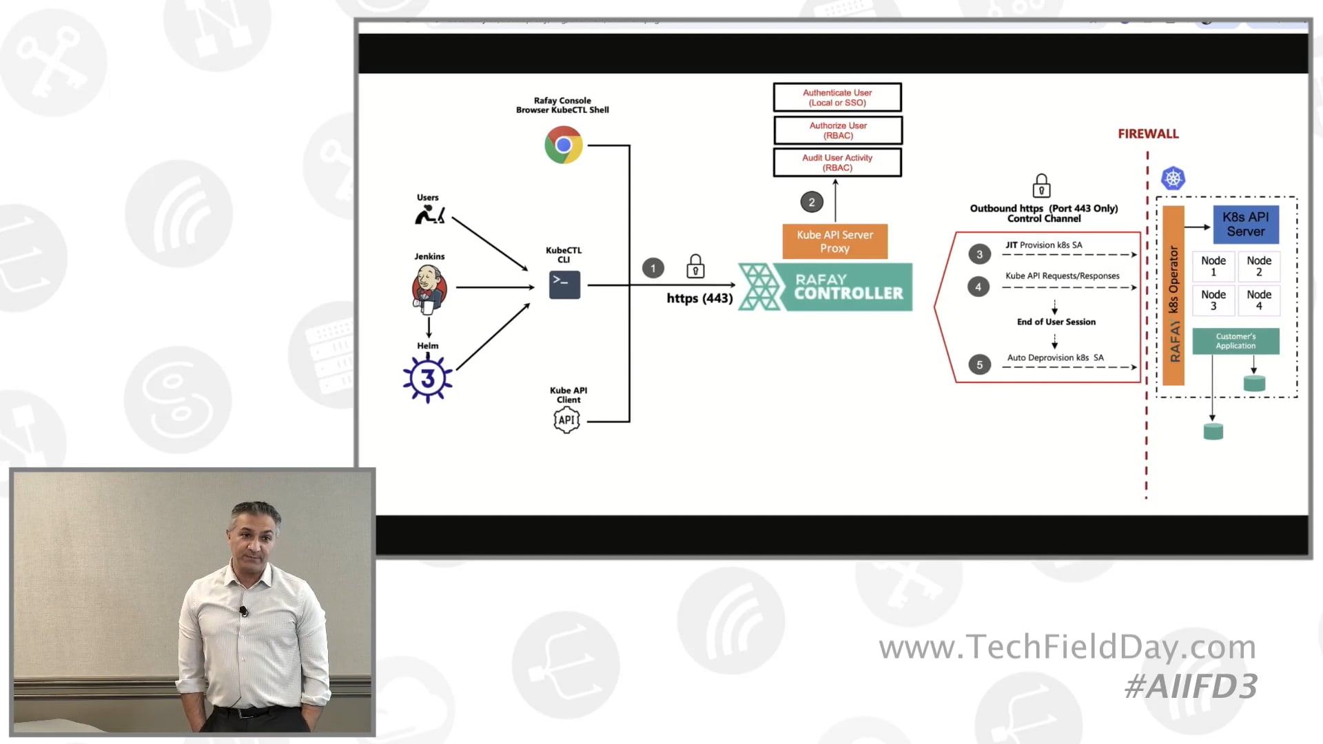 Unlock AI Cloud Potential with the Rafay Platform