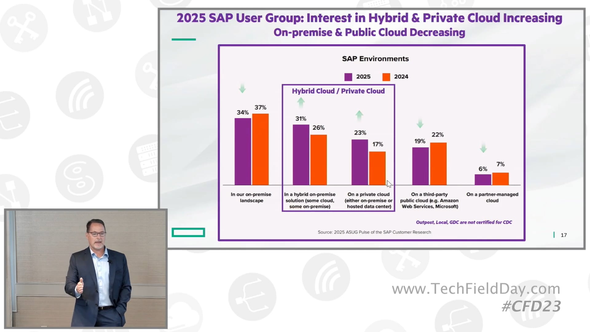 Modern Cloud - SAP Cloud ERP, Customer Data Center CDC with HPE GreenLake SAP