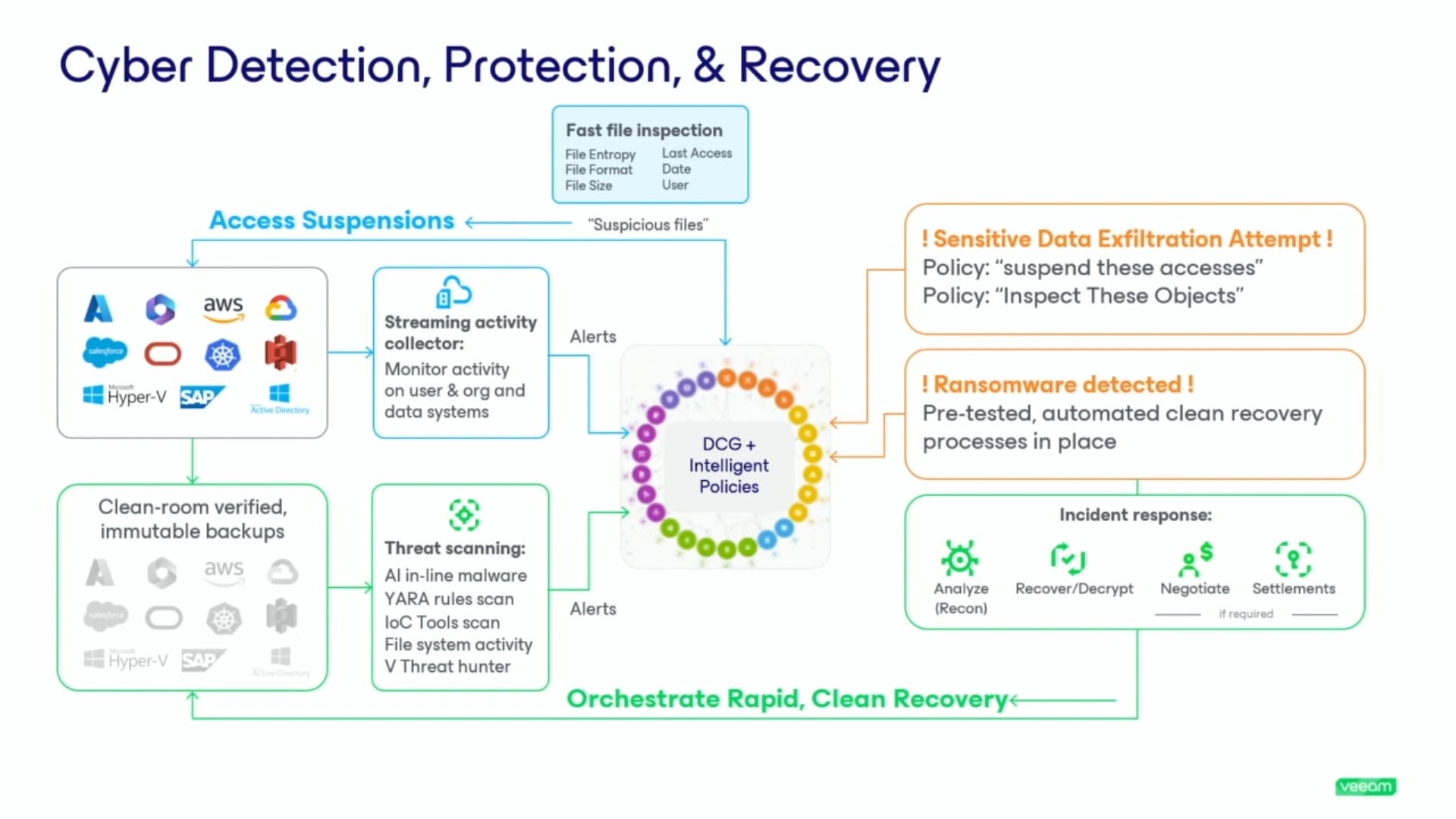 Veeam Security - Protect and Reduce Risk