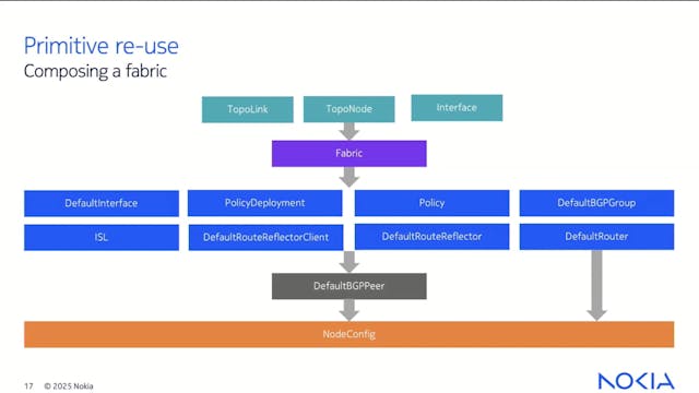 Nokia Event-Driven Automation (EDA) M...