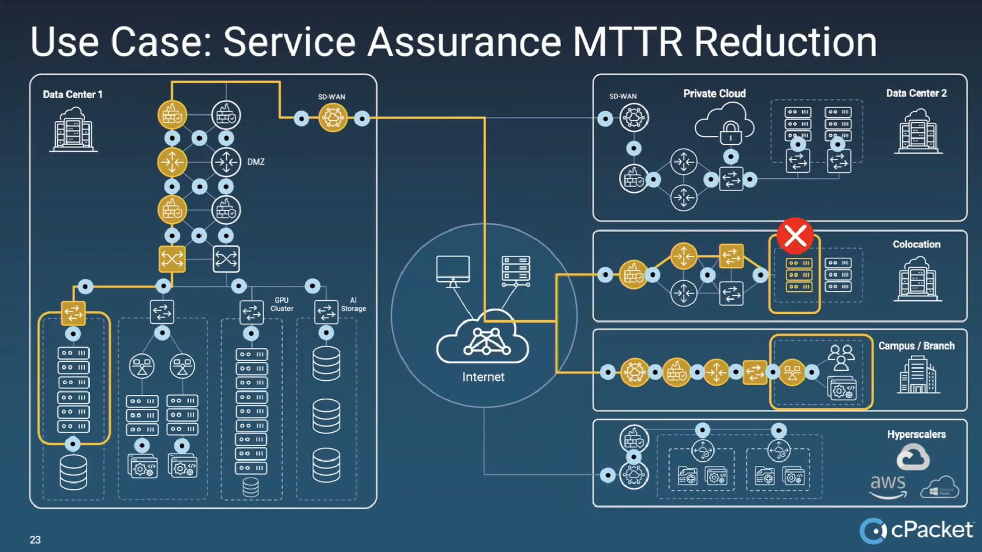cPacket Service Assurance: MTTR Reduction