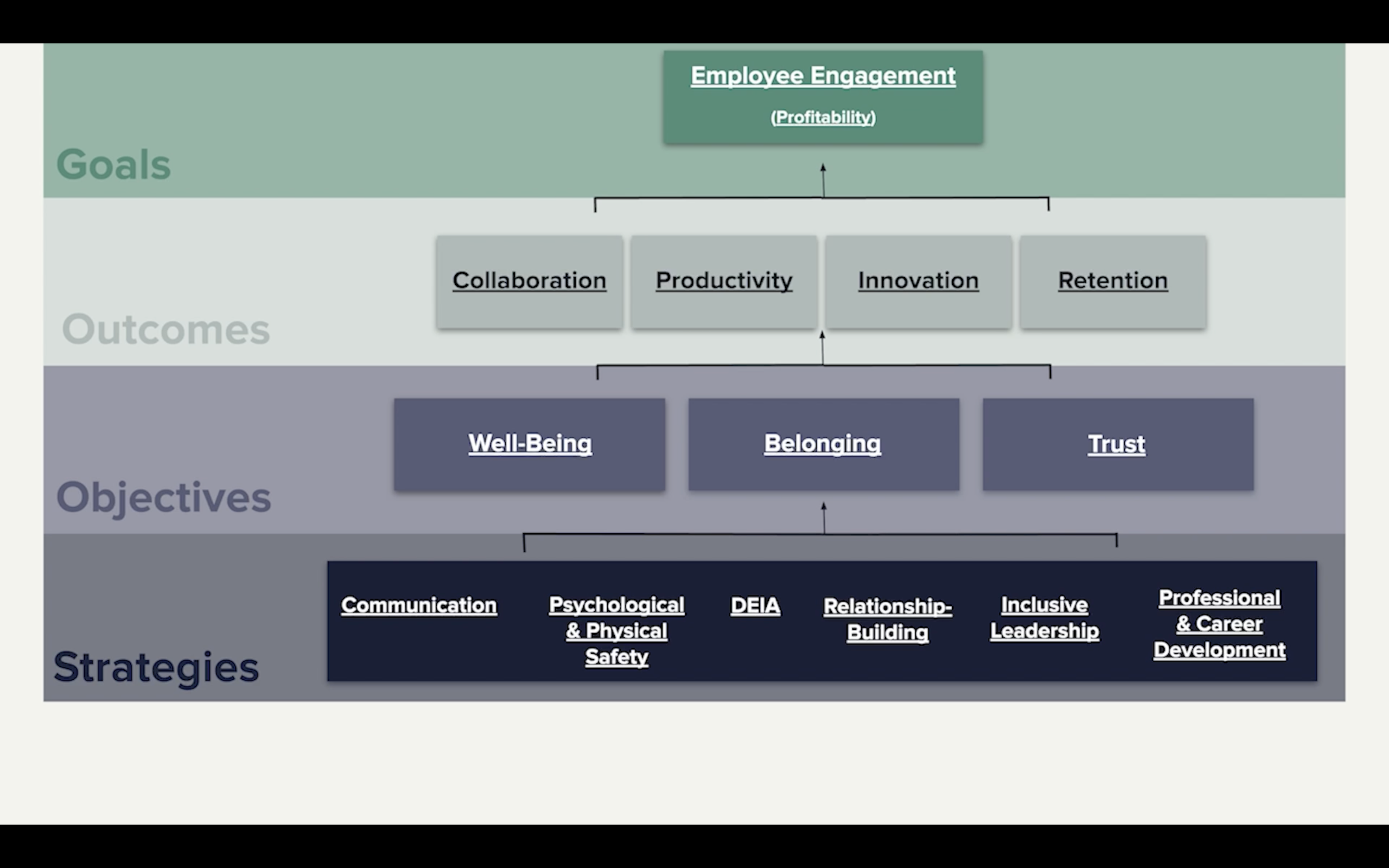Introduction to the Employee Engagement Model