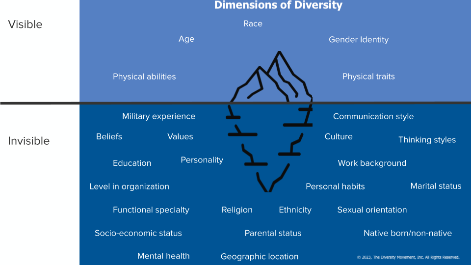 Dimensions of Diversity Handout