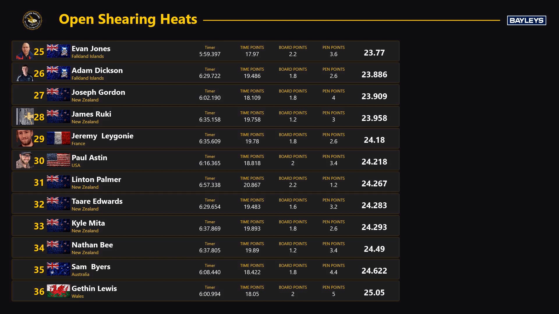 Open Shearing Heats (2026) - Round 14