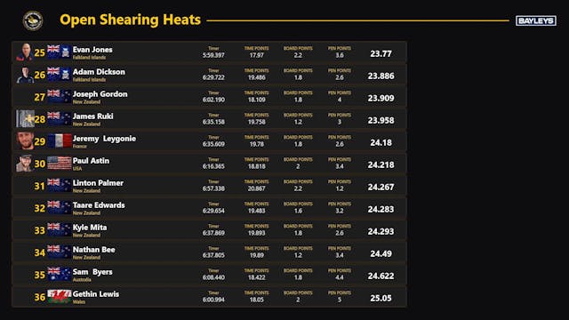 Open Shearing Heats (2026) - Round 14
